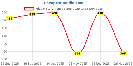 myntra.com 1ST TIME Yellow & White Printed Glass Frustum Shaped Wall Lamp 1st time Price History Graph from 16 Sep 2025 to 26 Nov 2025