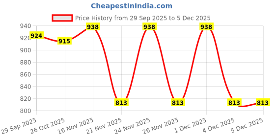 myntra.com 1ST TIME Yellow & White Set Of 2 Solid Glass Traditional Cylinder Wall Lamps 1st time Price History Graph from 29 Sep 2025 to 4 Dec 2025