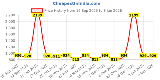 myntra.com 1ST TIME Yellow & White Solid Glass Traditional Cylinder Wall Lamps Wall Lamps 1st time Price History Graph from 16 Sep 2025 to 6 Jan 2026