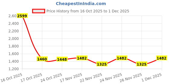 myntra.com 1ST TIME Yellow Glass Cylinder Table Lamps 1st time Price History Graph from 16 Oct 2025 to 30 Nov 2025