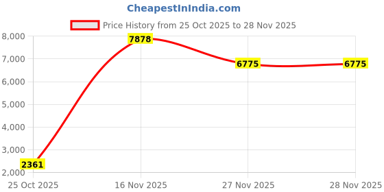 myntra.com 1ST TIME Yellow Glass Cylinder Table Lamps 1st time Price History Graph from 25 Oct 2025 to 27 Nov 2025