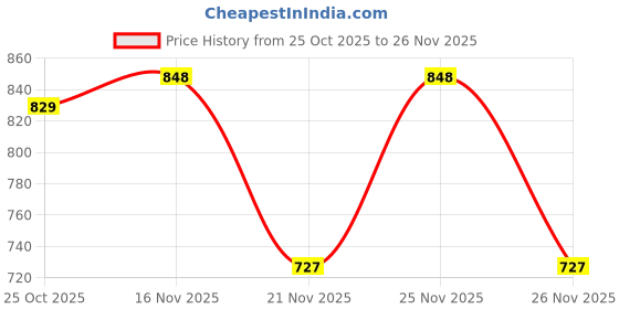 myntra.com 1ST TIME Yellow Glass Cylinder Table Lamps 1st time Price History Graph from 25 Oct 2025 to 26 Nov 2025