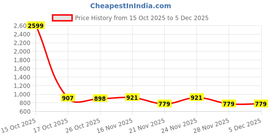 myntra.com 1ST TIME Yellow Glass Cylinder Table Lamps 1st time Price History Graph from 15 Oct 2025 to 5 Dec 2025