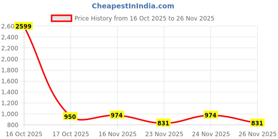 myntra.com 1ST TIME Yellow Glass Cylinder Table Lamps 1st time Price History Graph from 16 Oct 2025 to 24 Nov 2025