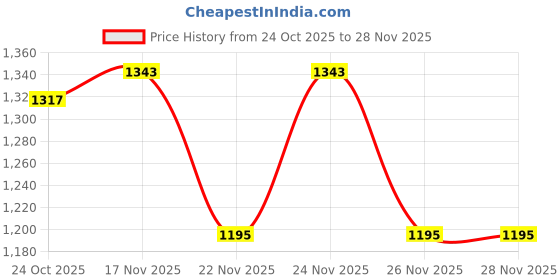 myntra.com 1ST TIME Yellow Glass Cylinder Table Lamps 1st time Price History Graph from 24 Oct 2025 to 26 Nov 2025