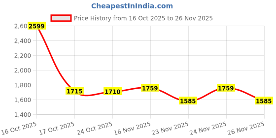 myntra.com 1ST TIME Yellow Glass Cylinder Table Lamps 1st time Price History Graph from 16 Oct 2025 to 26 Nov 2025