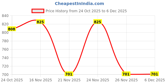 myntra.com 1ST TIME Yellow Glass Cylinder Table Lamps 1st time Price History Graph from 24 Oct 2025 to 6 Dec 2025