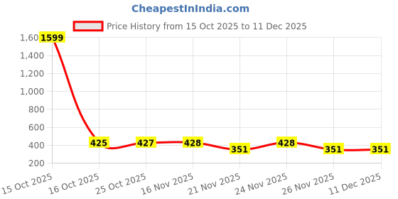 myntra.com 1ST TIME Yellow Printed Glass Cylinder Shaped Wall Lamp 1st time Price History Graph from 15 Oct 2025 to 11 Dec 2025