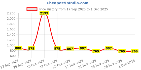 myntra.com 1ST TIME Yellow Printed Glass Traditional Cylinder Shaped Wall Lamp 1st time Price History Graph from 17 Sep 2025 to 1 Dec 2025