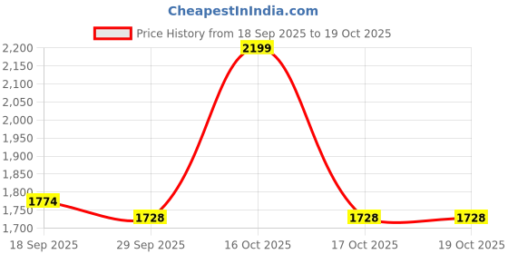 myntra.com 1ST TIME Yellow Set Of 4 Solid Glass Traditional Cylinder Wall Lamps 1st time Price History Graph from 18 Sep 2025 to 18 Oct 2025