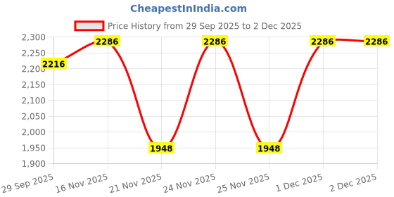 myntra.com 1st time 1ST TIMES et Of 2 Silver & White Toned Textured Metal Gate light 1st time Price History Graph from 29 Sep 2025 to 1 Dec 2025