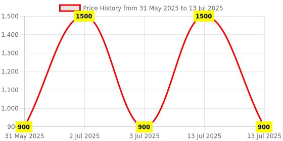 myntra.com 1TO FINITY Bra Full Coverage 1to finity Price History Graph from 31 May 2025 to 13 Jul 2025