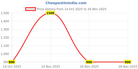 myntra.com 1TO FINITY Bra Full Coverage 1to finity Price History Graph from 14 Oct 2025 to 25 Nov 2025