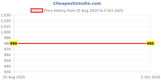 myntra.com 1TO FINITY Full Coverage Lightly Padded Satin Plunge Bra 1to finity Price History Graph from 25 Aug 2025 to 5 Oct 2025