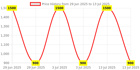 myntra.com 1TO FINITY Full Coverage Removable Padding Workout Bra 1to finity Price History Graph from 29 Jun 2025 to 13 Jul 2025