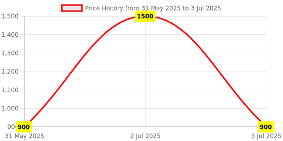 myntra.com 1TO FINITY Full Coverage Removable Padding Workout Lycra Bra 1to finity Price History Graph from 31 May 2025 to 3 Jul 2025