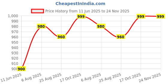 myntra.com 1TO FINITY Halter Neck Swim Set 1to finity Price History Graph from 11 Jun 2025 to 24 Nov 2025