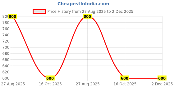 myntra.com 1TO FINITY Pack Of 6 Assorted Monster Labubu Doll Anime Figurine Key Chains 1to finity Price History Graph from 27 Aug 2025 to 2 Dec 2025
