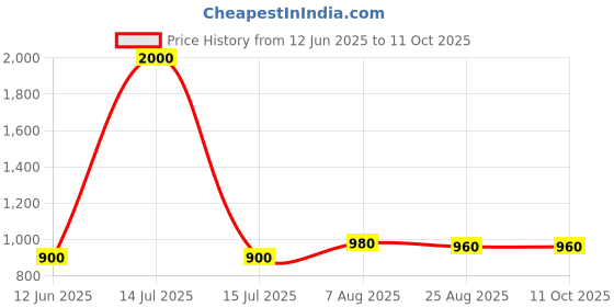 myntra.com 1TO FINITY Padded Swimwear With Attached Shorts 1to finity Price History Graph from 12 Jun 2025 to 11 Oct 2025