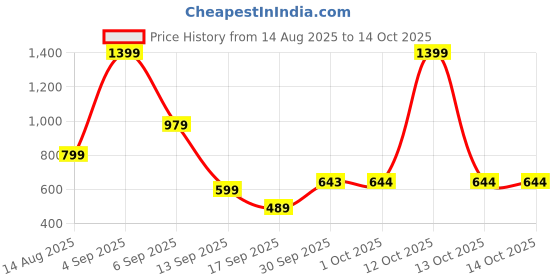 myntra.com hopscotch 2-Pc 3D Floral Applique Shorts Set hopscotch Price History Graph from 14 Aug 2025 to 14 Oct 2025
