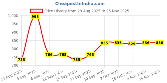 myntra.com hopscotch 2-Pc Abstract Cotton Suspender Shorts Set hopscotch Price History Graph from 23 Aug 2025 to 24 Nov 2025