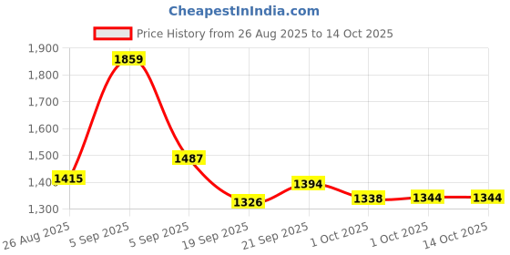 myntra.com hopscotch 2-Pc All-Over Print Shirt & Pants hopscotch Price History Graph from 26 Aug 2025 to 13 Oct 2025