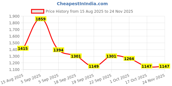 myntra.com hopscotch 2-Pc All-Over Print Shirt & Pants hopscotch Price History Graph from 15 Aug 2025 to 23 Nov 2025