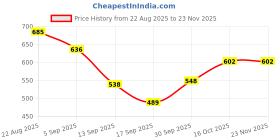 myntra.com hopscotch 2-Pc All Over Print Shirt & Shorts hopscotch Price History Graph from 22 Aug 2025 to 23 Nov 2025
