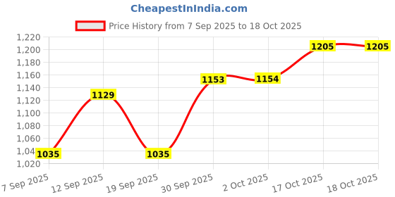 myntra.com hopscotch 2-Pc Animal Applique Sweatshirt & Pant hopscotch Price History Graph from 7 Sep 2025 to 18 Oct 2025
