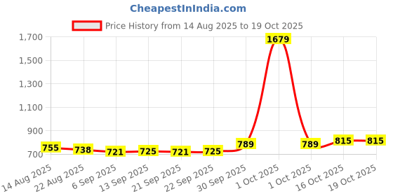 myntra.com hopscotch 2-Pc Animal Embroidered Jeans Set hopscotch Price History Graph from 14 Aug 2025 to 18 Oct 2025