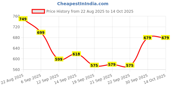 myntra.com hopscotch 2-Pc Animal Onesie & Joggers hopscotch Price History Graph from 22 Aug 2025 to 13 Oct 2025