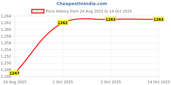 myntra.com hopscotch 2-Pc Applique Sweatshirt & Joggers hopscotch Price History Graph from 24 Aug 2025 to 14 Oct 2025