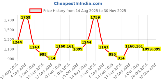 myntra.com hopscotch 2-Pc Balloon Sleeve Leather Look Pant Set hopscotch Price History Graph from 14 Aug 2025 to 30 Nov 2025