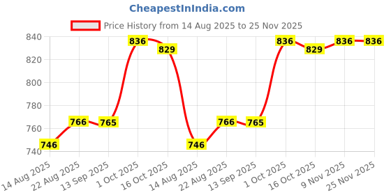 myntra.com hopscotch 2-Pc Balloon Voyage Cotton Formal Set hopscotch Price History Graph from 14 Aug 2025 to 25 Nov 2025