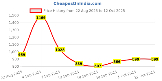 myntra.com hopscotch 2-Pc Bear Buddy Adventure Formal Set hopscotch Price History Graph from 22 Aug 2025 to 12 Oct 2025
