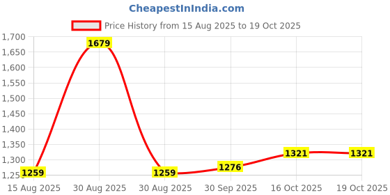 myntra.com hopscotch 2-Pc Bear Sweatshirt & Jeans hopscotch Price History Graph from 15 Aug 2025 to 19 Oct 2025
