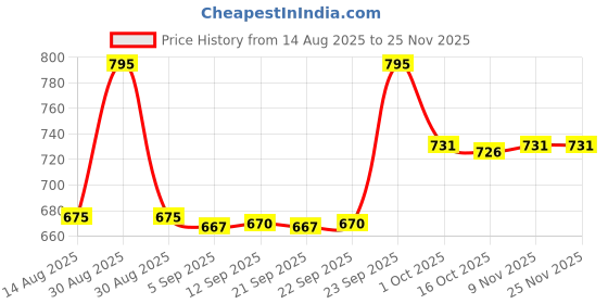 myntra.com hopscotch 2-Pc Blossom Wings Pant Set hopscotch Price History Graph from 14 Aug 2025 to 24 Nov 2025