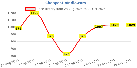 myntra.com hopscotch 2-Pc Bold Text Denim Shorts Set hopscotch Price History Graph from 23 Aug 2025 to 29 Oct 2025