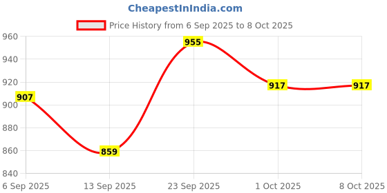 myntra.com hopscotch 2-Pc Botanical Motifs Cotton Formal Set hopscotch Price History Graph from 6 Sep 2025 to 8 Oct 2025