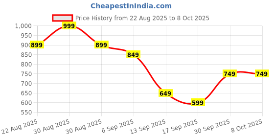 myntra.com hopscotch 2-Pc Bow-Accent Short Set hopscotch Price History Graph from 22 Aug 2025 to 8 Oct 2025