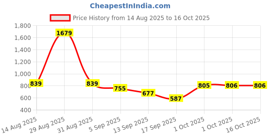 myntra.com hopscotch 2-Pc Bow Applique Blouse and Shorts hopscotch Price History Graph from 14 Aug 2025 to 15 Oct 2025