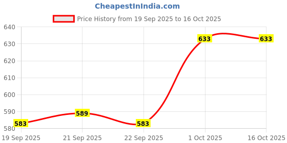 myntra.com hopscotch 2-Pc Bow Applique Blouse and Skirt hopscotch Price History Graph from 19 Sep 2025 to 15 Oct 2025