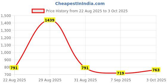 myntra.com hopscotch 2-Pc Bow Blossom Textured Shorts Set hopscotch Price History Graph from 22 Aug 2025 to 3 Oct 2025