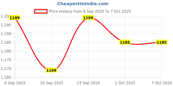 myntra.com hopscotch 2-Pc Bow Patch T-shirt & Jogger hopscotch Price History Graph from 6 Sep 2025 to 6 Oct 2025