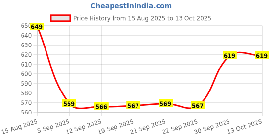 myntra.com hopscotch 2-Pc Bow-tiful Blouse & Shorts hopscotch Price History Graph from 15 Aug 2025 to 13 Oct 2025