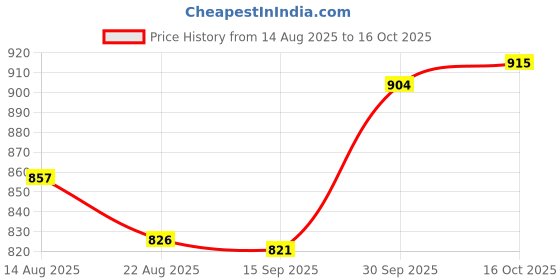 myntra.com hopscotch 2-Pc Bow-Wrapped Blouse & Shorts hopscotch Price History Graph from 14 Aug 2025 to 16 Oct 2025