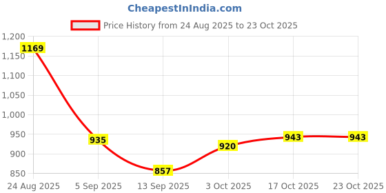 myntra.com hopscotch 2-Pc Breezy Gingham Pant Set hopscotch Price History Graph from 24 Aug 2025 to 22 Oct 2025