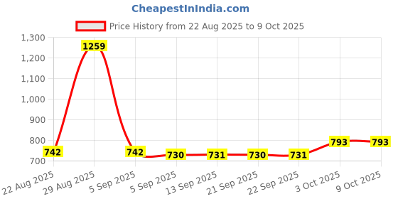 myntra.com hopscotch 2-Pc Butterfly Blouse & Shorts hopscotch Price History Graph from 22 Aug 2025 to 9 Oct 2025