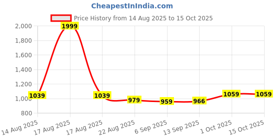 myntra.com hopscotch 2-Pc Butterfly Embroidered Dungaree Set hopscotch Price History Graph from 14 Aug 2025 to 15 Oct 2025