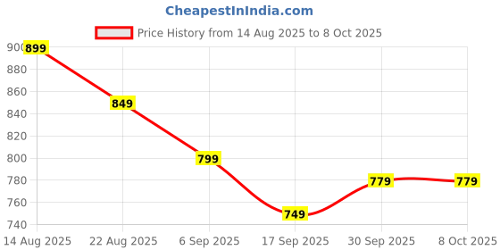 myntra.com hopscotch 2-Pc Butterfly Print Sweatshirt & Pants hopscotch Price History Graph from 14 Aug 2025 to 8 Oct 2025